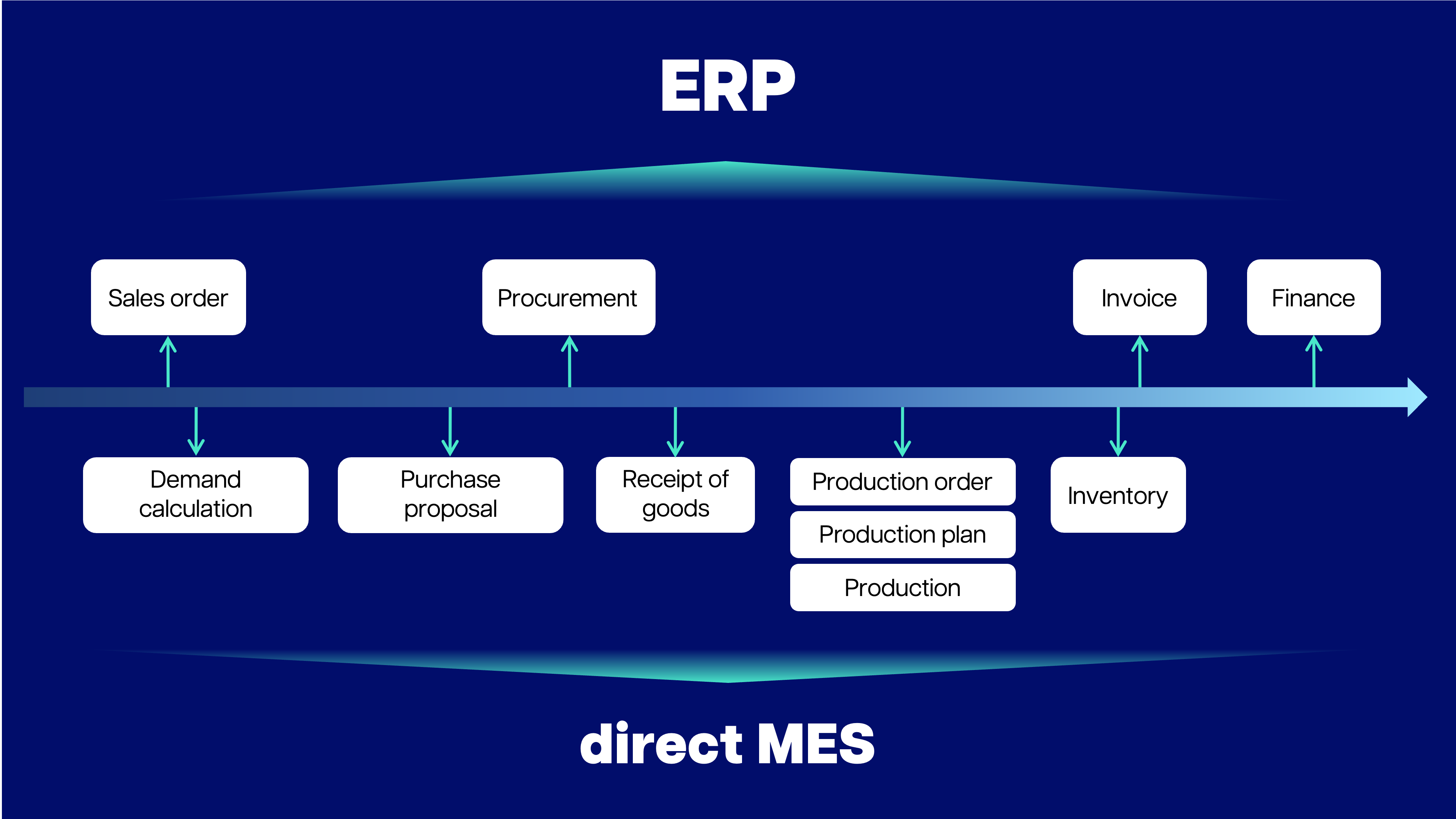 ERP integration with direct MES – flexible manufacturing control